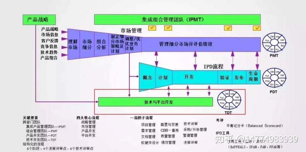 基于ipd研发咨询产品技术管理cbb和平台管理